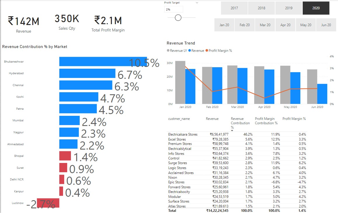 Power BI Analytics